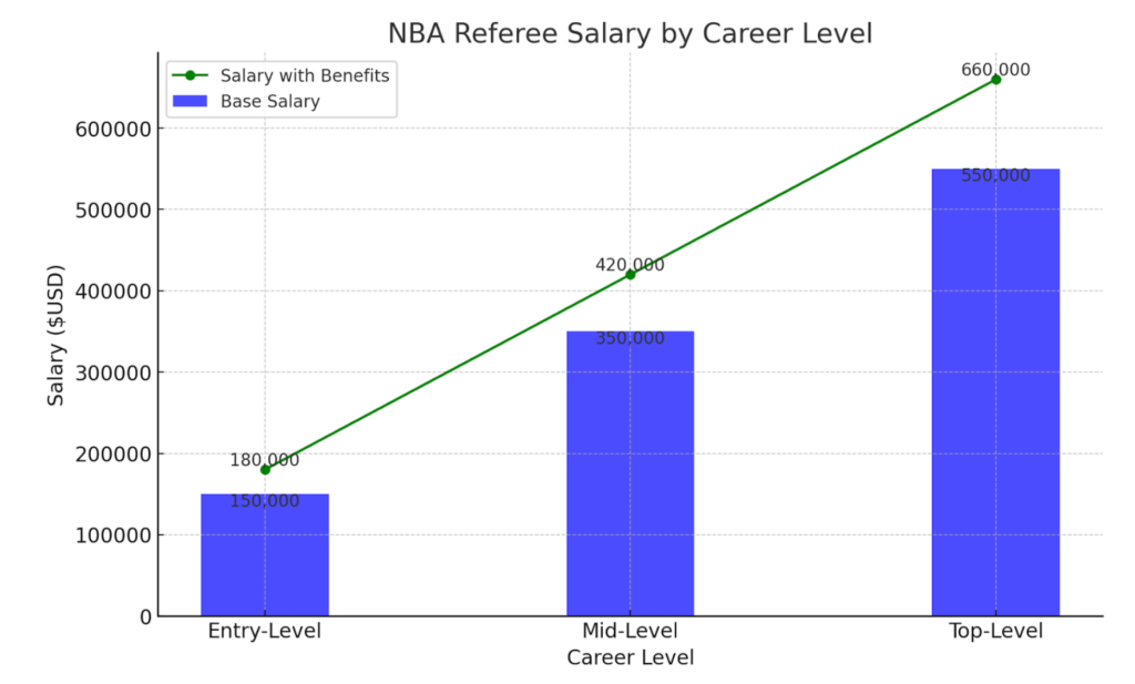 Graph of NBA referee salary by career level