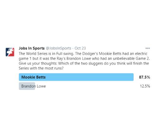 Tweet: The World Series is in full swing. The Dodger's Mookie Betts had an electric game 1 but it was the Ray's Brandon Lowe who had an unbelievable Game 2. Give us your thoughts: Which of the two sluggers do you think will finish the Series with the most runs? Results: 87.5% for Mookie Betts, 12.5% for Brandon Lowe