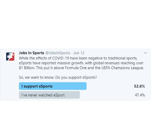 Tweet: While the effects of COVID-19 have been negative to traditional sports, eSports have reported massive growth, with global revenues reaching over $1 Billion. This put it above Formula One and the UEFA Champions League. So, we want to know: Do you support eSports? Poll Results: 52.6% for I support eSports,  47.4% for I've never watched eSports