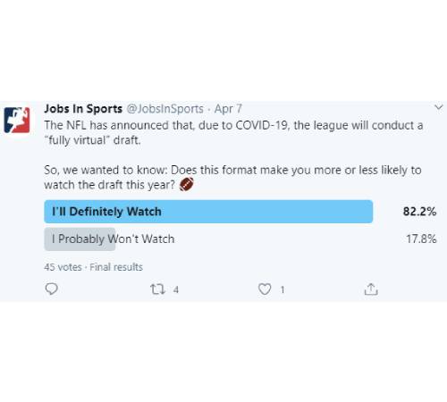 Facebook Post: The NFL has announced that, due to COVID-19, the league will conduct a “fully virtual” draft. So, we wanted to know: Does this format make you more or less likely to watch the draft this year? American football emoji