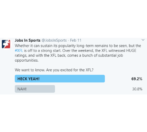 Tweet: Whether it can sustain its popularity long-term remains to be seen, but the hashtag XFL is off to a strong start. Over the weekend, the XFL witnessed HUGE ratings, and with the XFL back, comes a bunch of substantial job opportunities. We want to know. Are you excited for the XFL?